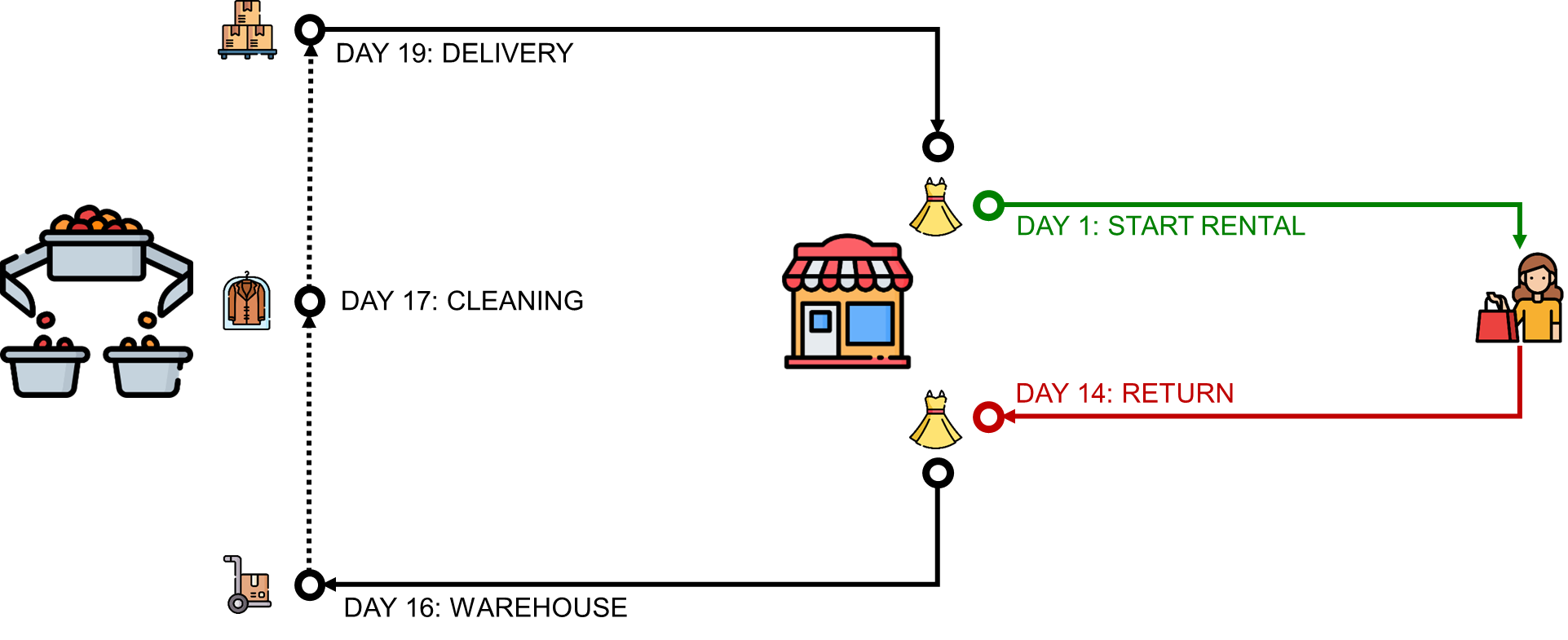 A flowchart illustrating the circular rental model in a fast fashion retailer’s supply chain. It shows the rental process starting with a garment rental at a store on Day 1. After 14 days, the item is returned to the store. The item is then shipped back to the warehouse in 2 days, where it undergoes cleaning and inspection for 1 day, before being ready for the next rental cycle. The diagram emphasizes key timelines such as delivery lead time and return logistics.