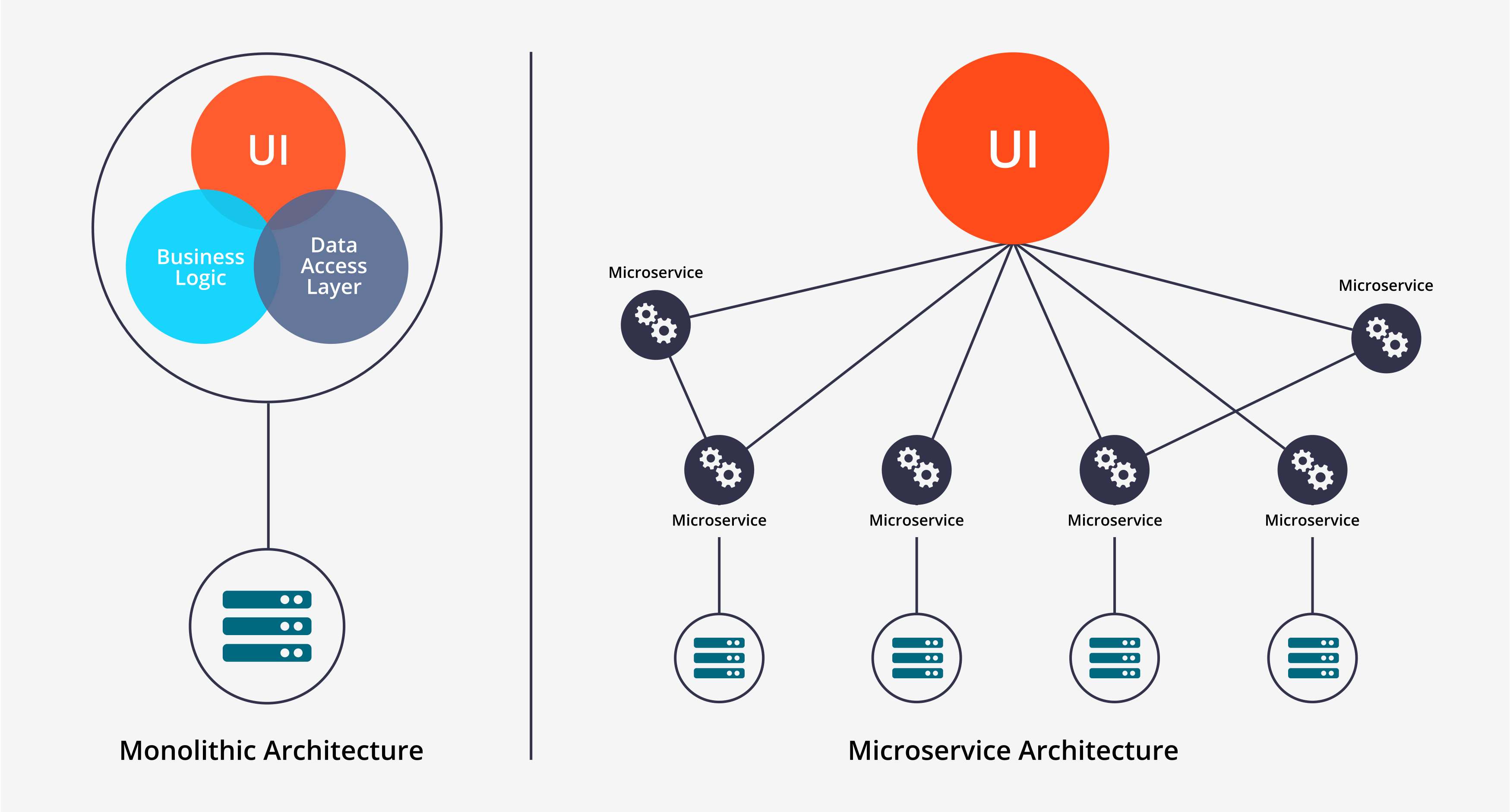 Hasil gambar untuk microservice