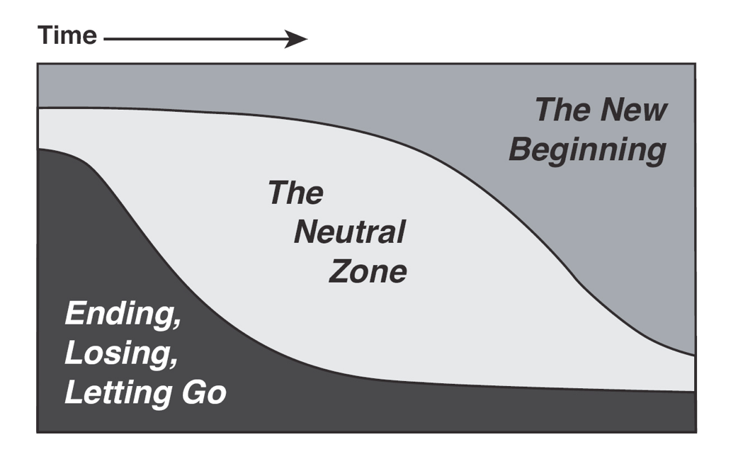 William & Susan Bridges' transition model