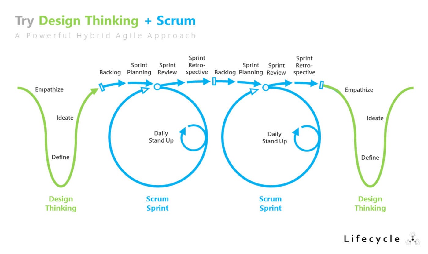 Try Design Thinking + Scrum