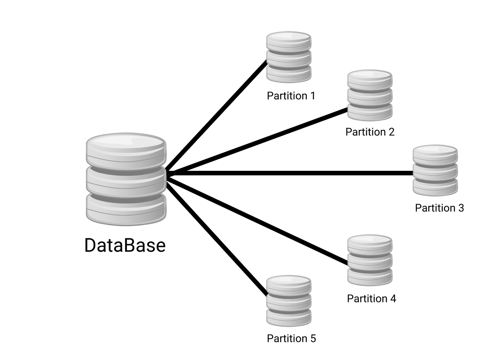 Data partitioning in system design
