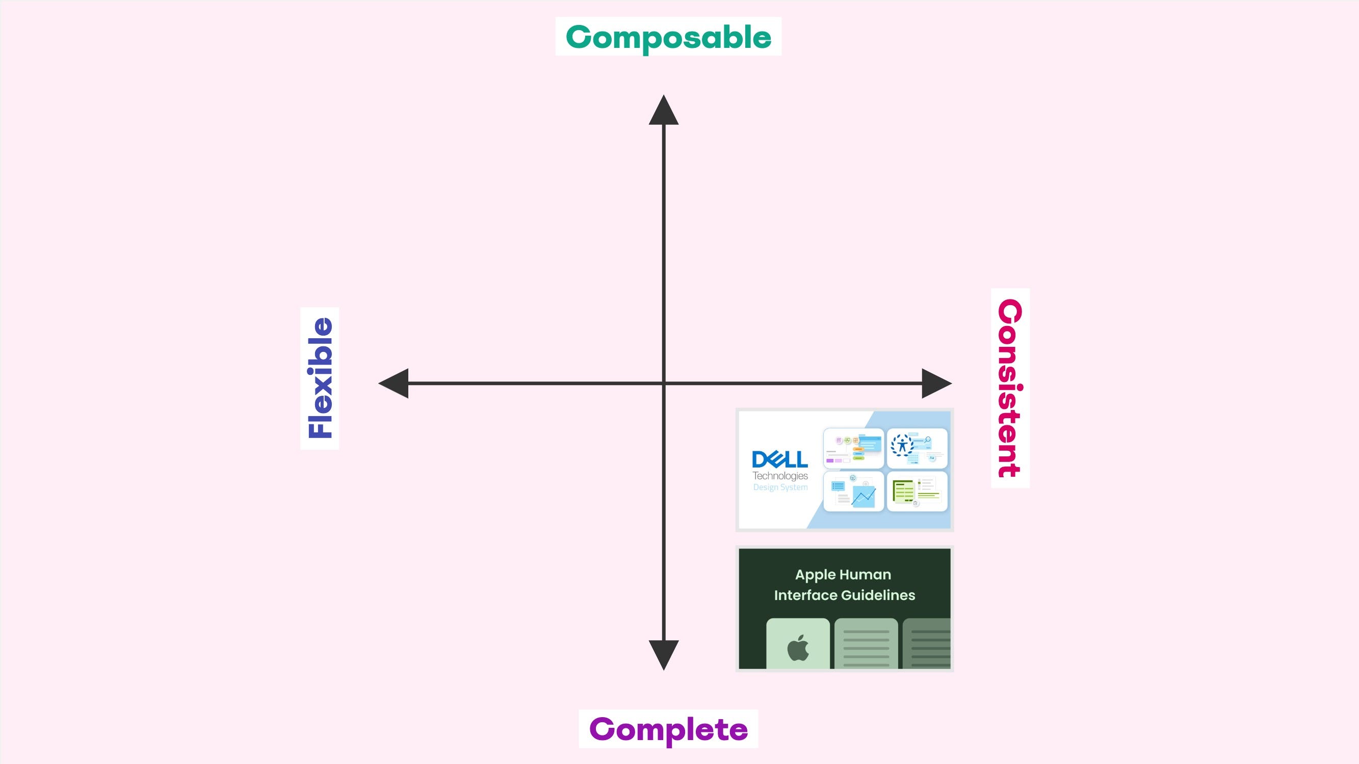The two-dimensional graph with screenshots of Dell Design System and Apple’s Human Interface Guidelines in the bottom-right quadrant.