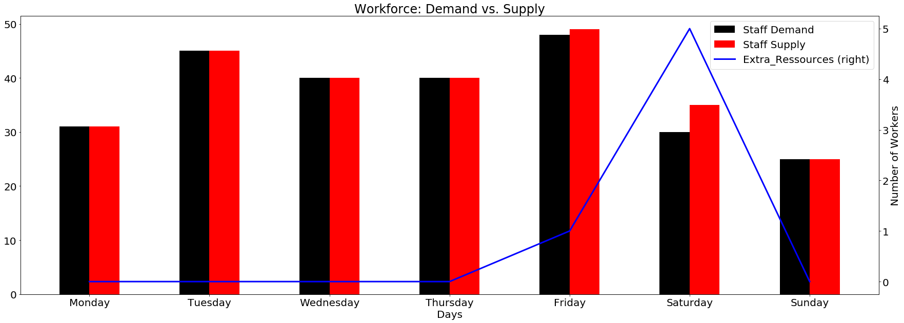 A bar and line chart showing staff demand (black bars) and staff supply (red bars) across several days of the week. A blue line, labeled “Extra Resources (right),” indicates the additional resources needed to meet the demand. The blue line peaks on one of the days, highlighting a significant gap between staff demand and supply.