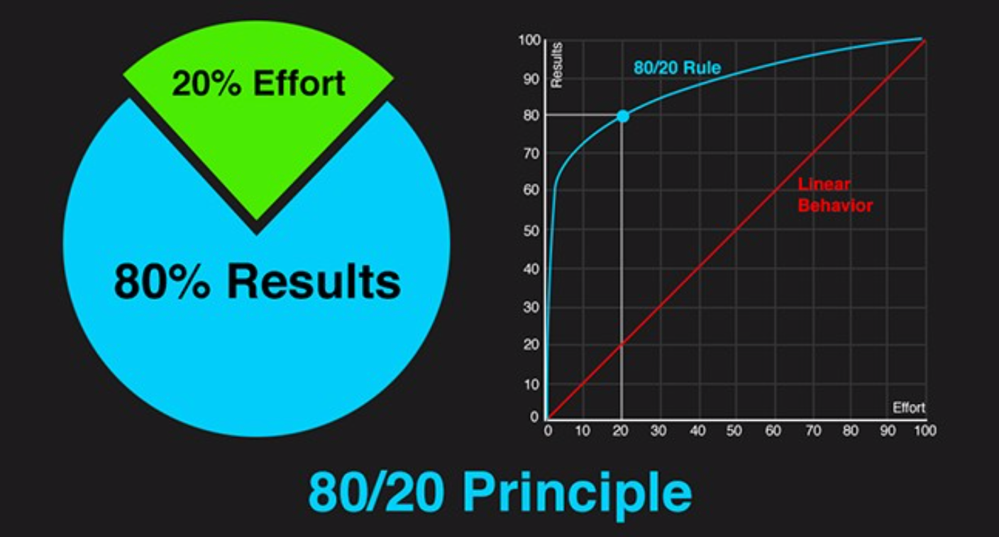 Принцип парета. Принцип Парето. Pareto principle 80 20. 80/20 Rule. Принцип 80 20 график.