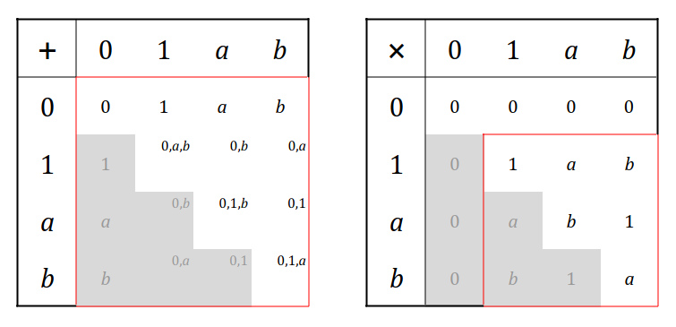 The same composition tables for a 4-element field, but with the multiplication table now fully filled in.