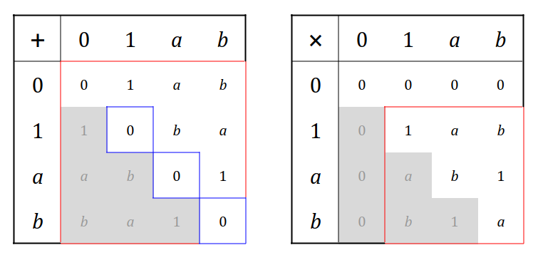 The completed composition tables for a 4-element field.