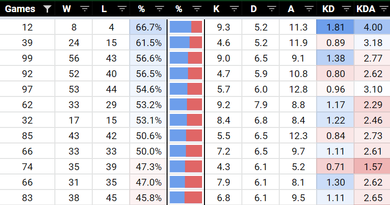 A screenshot of the main dashboard in the gaming statistics spreadsheet.