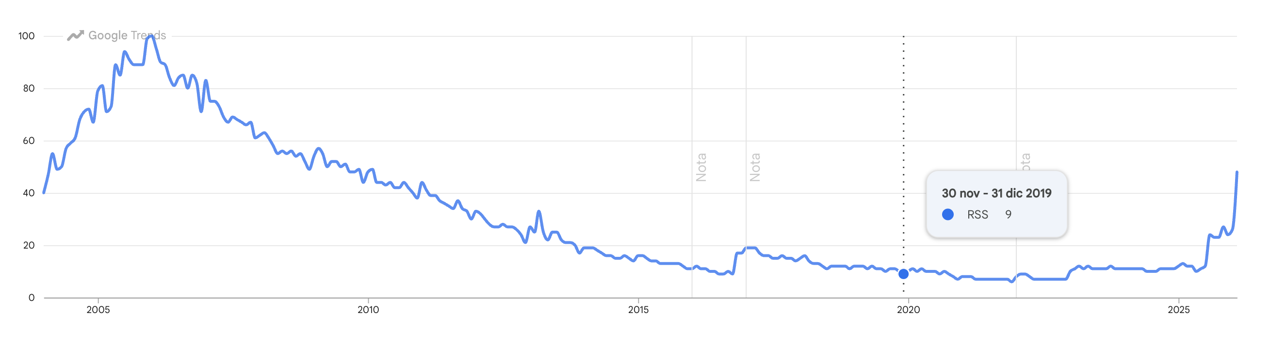 Trends de Google sobre el interés en RSS a lo largo del tiempo