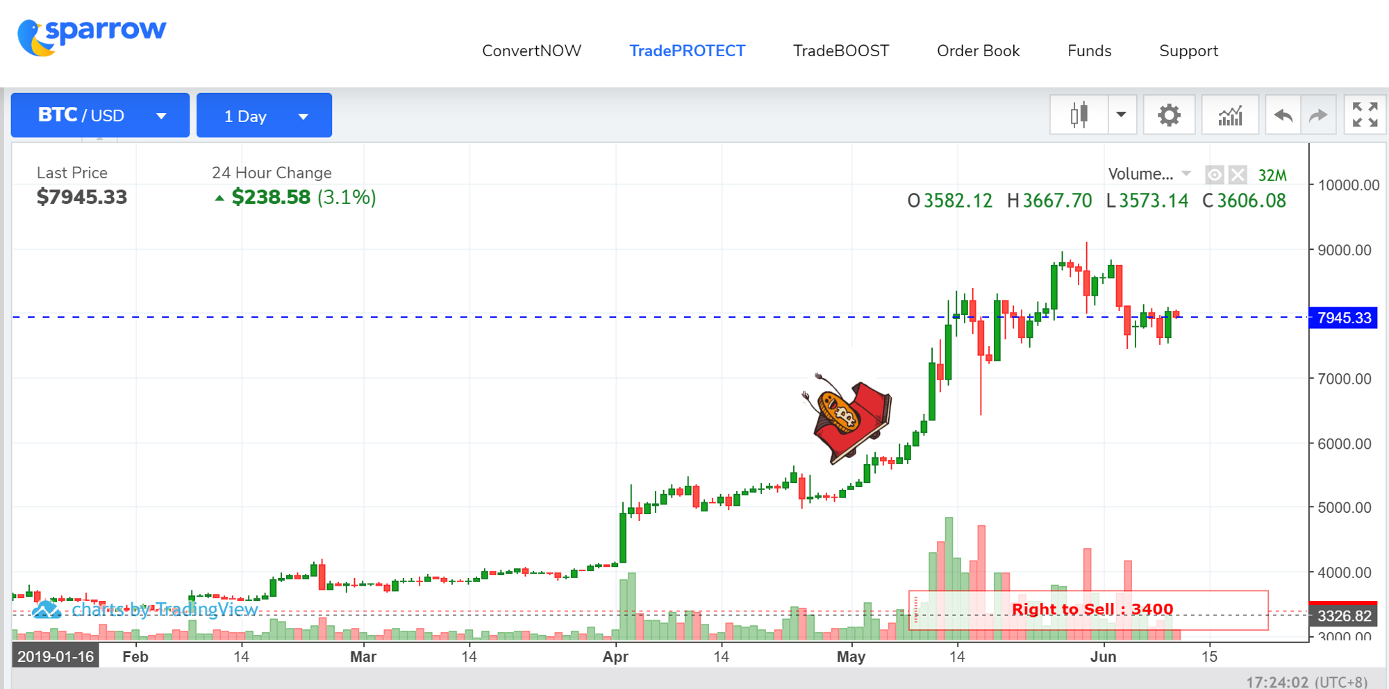 Закрытие биржевых торгов. Активы на бирже. A_Sparrow трейдер. Lrading cooficient.