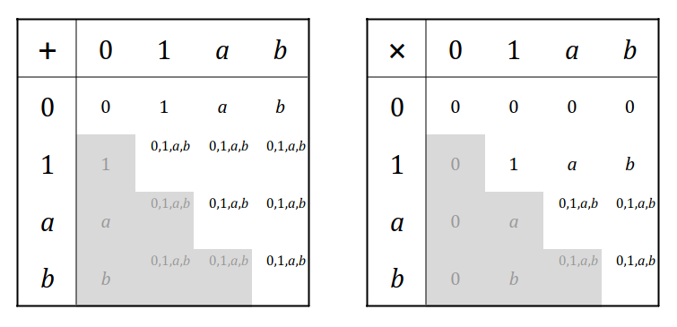 partially-filled composition tables for a 4-element field, with superscripts indicating possible values for the remaining cells