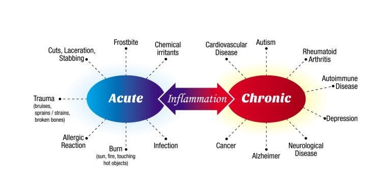 Inflammation
