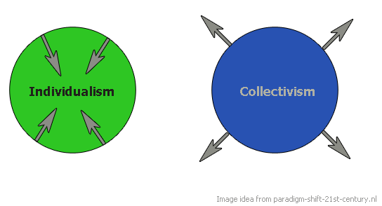 Культивируется идея индивидуализма. Individualism versus Collectivism. Карта коллективизма. Collectivistic Society. Hive Mind Collectivism символ.