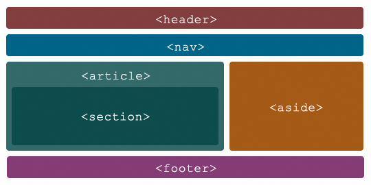 Css header div. Div Section article отличие.