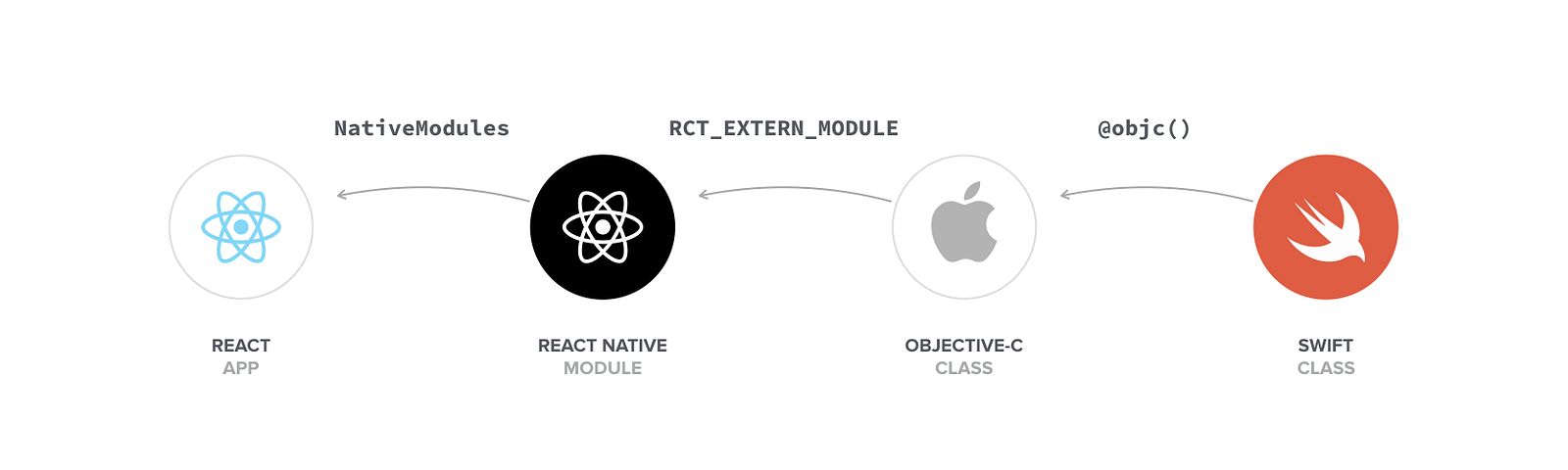 React module. React native карточки. Фреймворк React native. Компоненты React native. React native Переключающийся компонент.