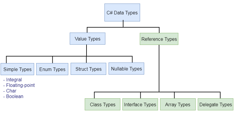 Class typing type. Значимые типы данных c#. Иерархия типов c#. Ссылочные типы данных c#. Ссылочные и значимые типы c#.