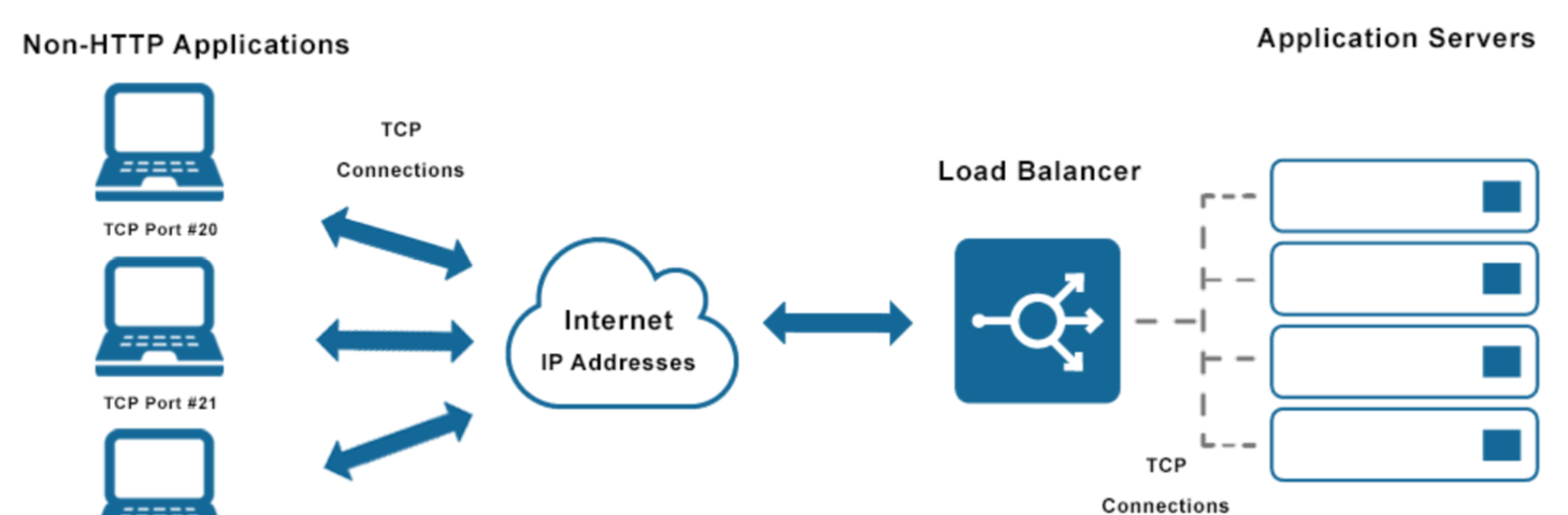 Model load. Load Balancer. Сервер приложений TCP. Load Balancer картинка. Load Balancer System.