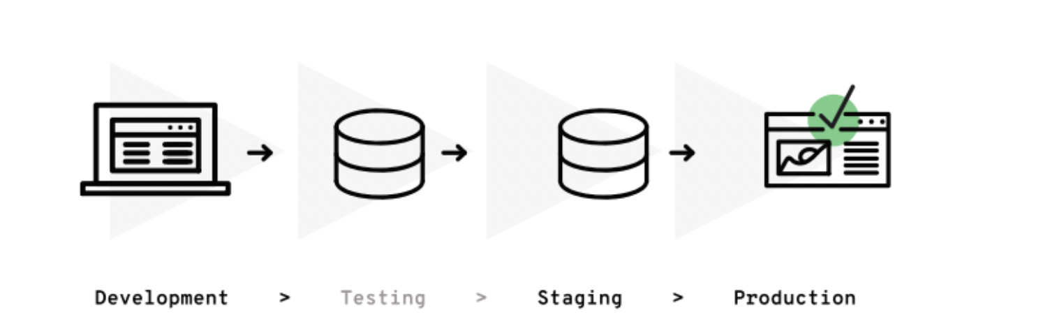 Prod staging. Dev Stage Prod среды. Test Prod.