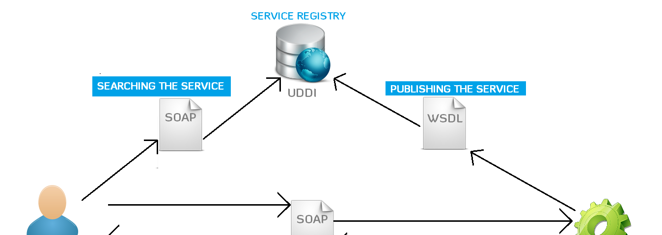 Web service com. Soap архитектура. Soap сервер. ТТП web service. Soap WSDL.