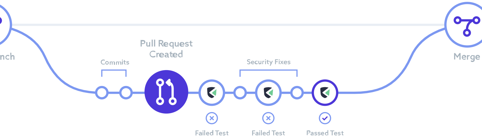 Request created. Мердж реквесты что это. Pull request картинки. Pull request ветки. Merge request.