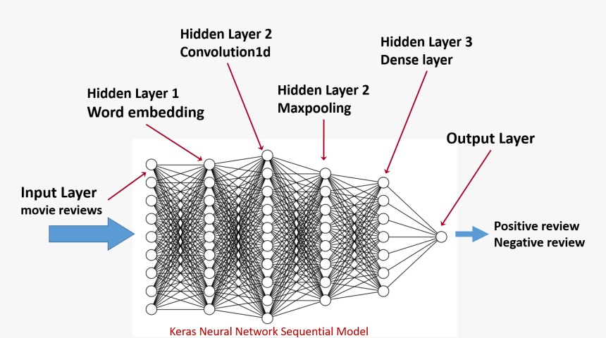 Tensorflow keras sequential