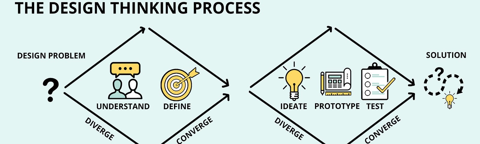 Thinking is a process. Дизайн мышление. Процесс дизайн мышления. Design thinking approach. What is Design thinking.