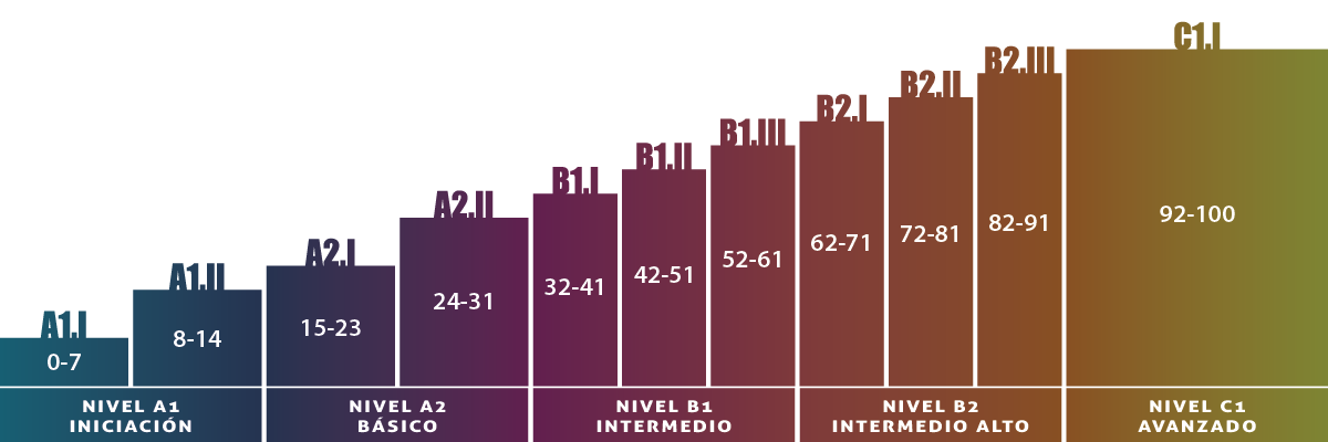 Cuál es el nivel de inglés b1