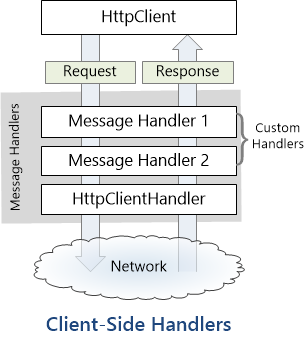 User message handler. HTTPCLIENT. Message Handler. Mock HTTPCLIENT Factory.