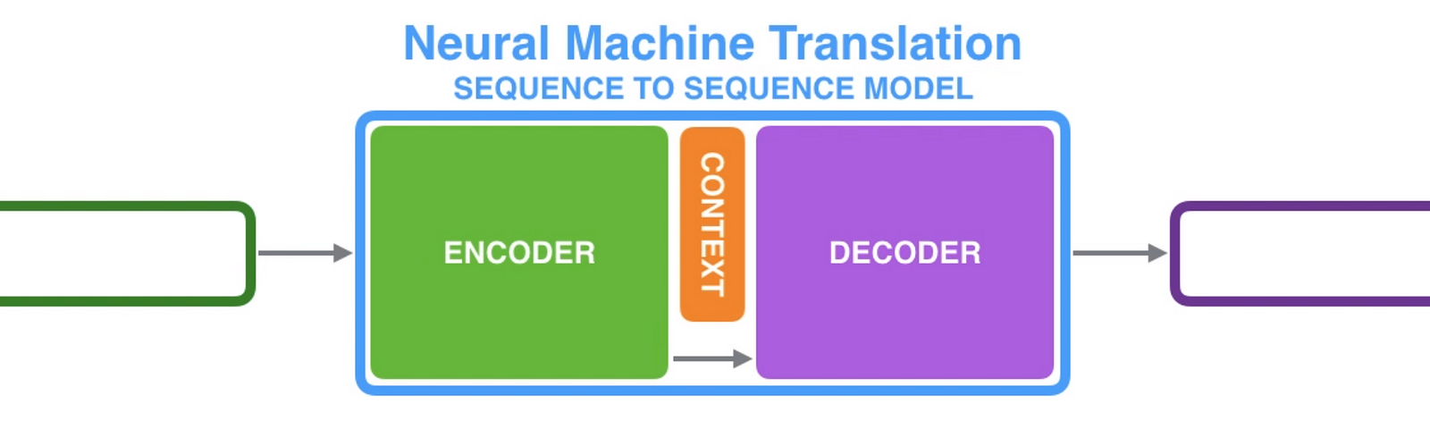 Machine no перевод. Машинный перевод. Black sequence Translate.