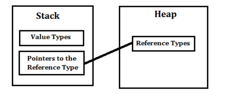 Reference value. Stack heap c#. Ссылочные и значимые типы c#. Value Type c#. Value and reference Type.