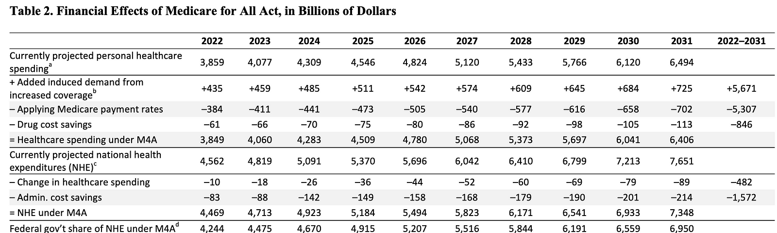 2022 2023 2024 2025. Finance Tables.