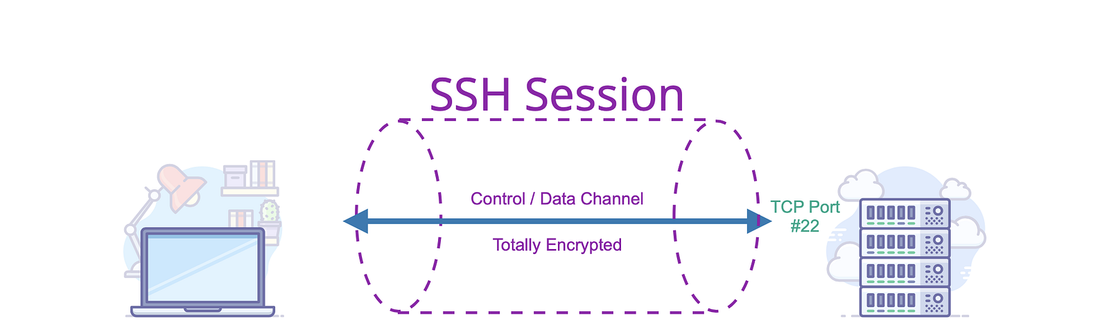 Ssh ftp. Протокол SSH. SSH 22 порт. SFTP порт. Протокол SSH 22 порт.