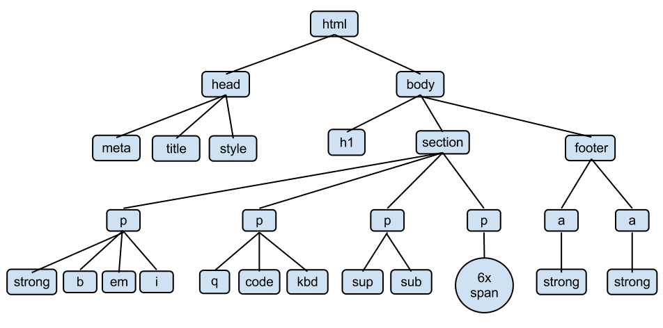 Дерево сайта. Dom дерево html. CSS дерево. Иерархическое дерево html. Html дерево элементов.