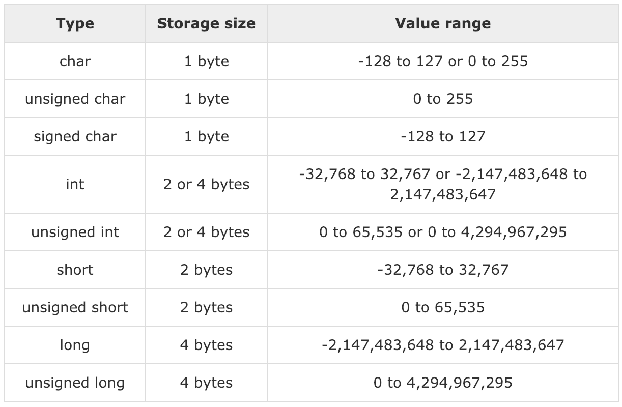 Byte size. Размер unsigned long long. Short INT размер. Unsigned long размер. Unsigned short INT размер.