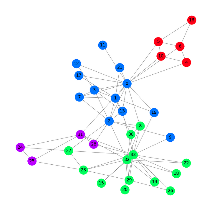 Networkx