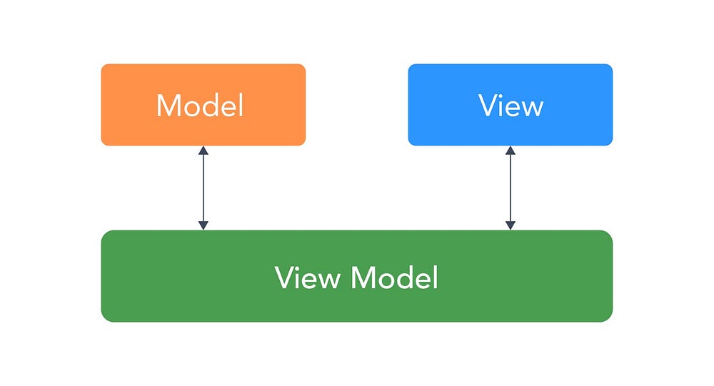 View model. MVVM модель. MVVM архитектура. MVVM схема. MVVM паттерн.