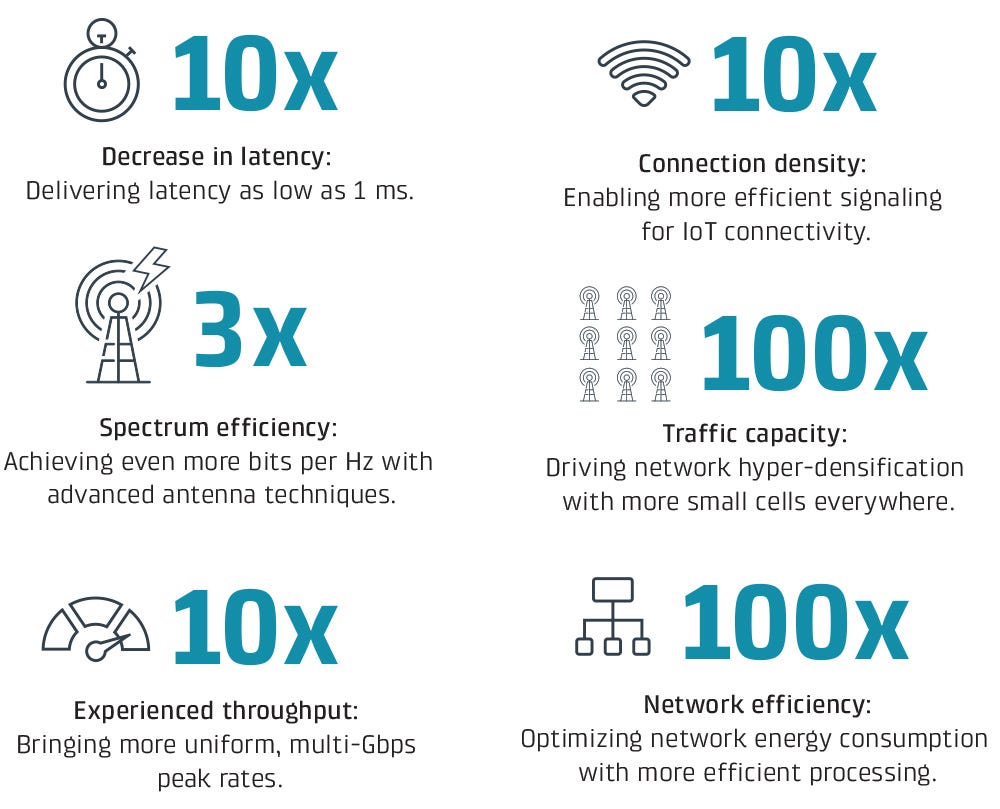 5g плюсы. 5g advantages. 5g mobile. Benefits of 5g. 5g real cip.