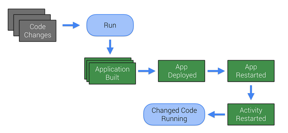 Start changing. Change и Run активность. Deploy changes.