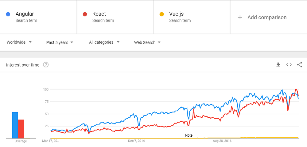Angular react js. React vs angular. react js vs vue js. react vue angular. react vs vue vs angular.