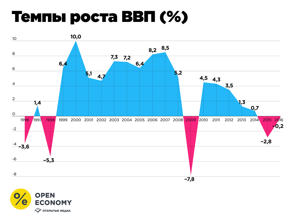 Население темп. Темп роста ВВП. Рост ВВП Украины и России. Темпы роста ВВП России. Темпы роста ВВП России график.