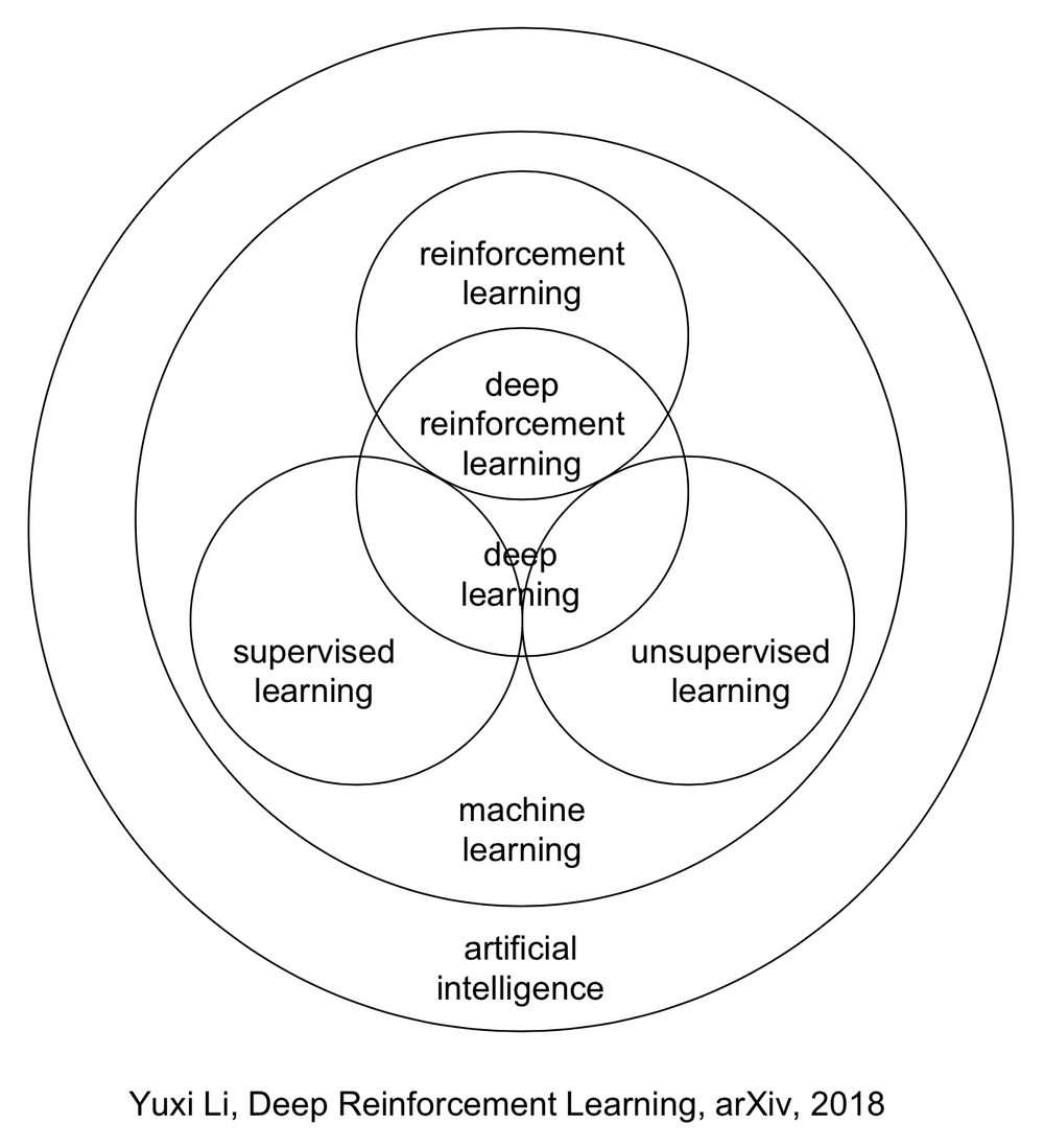 Глубинное обучение. Reinforcement Learning схема. Deep reinforcement Learning. Reinforcement Learning (обучение с подкреплением. Схема обучения с подкреплением.