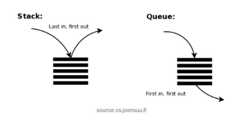 Stack order. Stack and queue. stack queue lifo and fifo. stack vs queue. v stack.