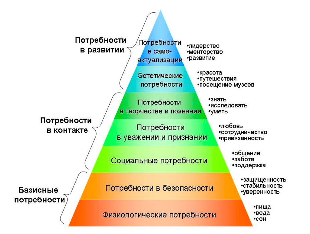 пирамида маслова