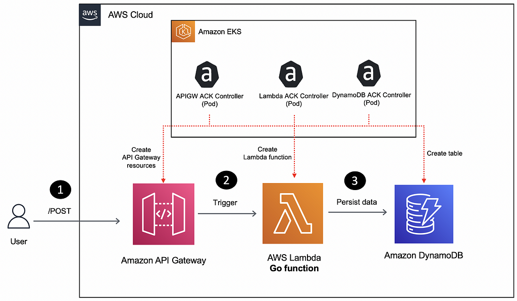 Use AWS Controllers for Kubernetes to deploy a solution with Lambda ...