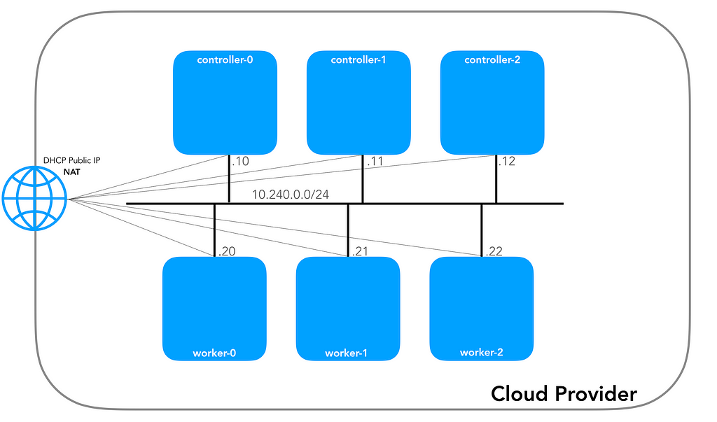 0 network. Kubernetes сеть. Нетворкинг схема b2b встречи. Мастер и Воркер нода Kubernetes. Kubernetes IP addressing.