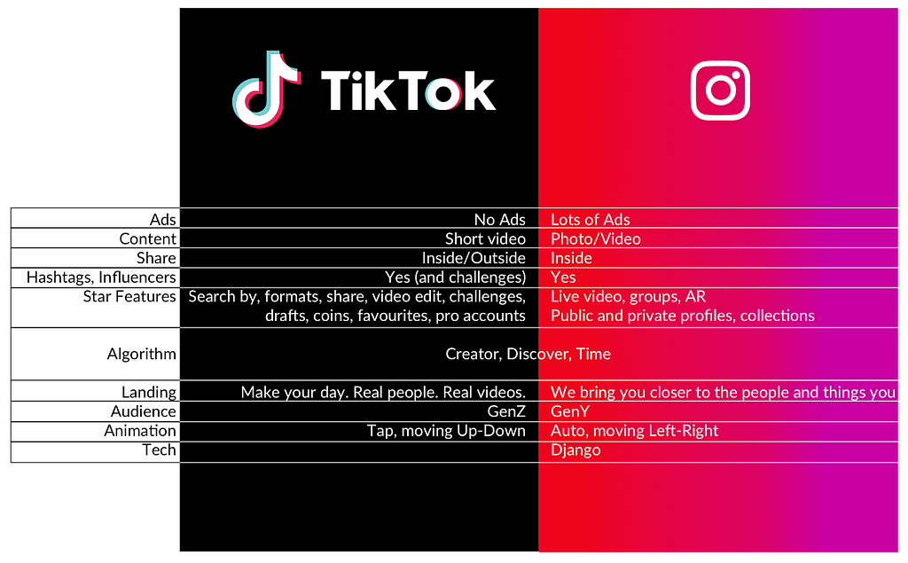 Tiktok 81. Tik Tok vs Instagram. Tik Tok алгоритмы. Tik Tok content. Tik Tok Facebook.