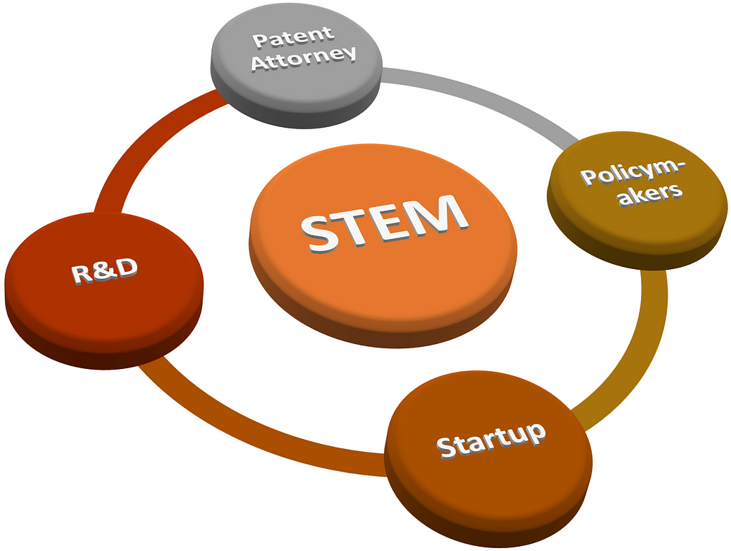 Top career choices after a STEM Ph.D., outside academia!?