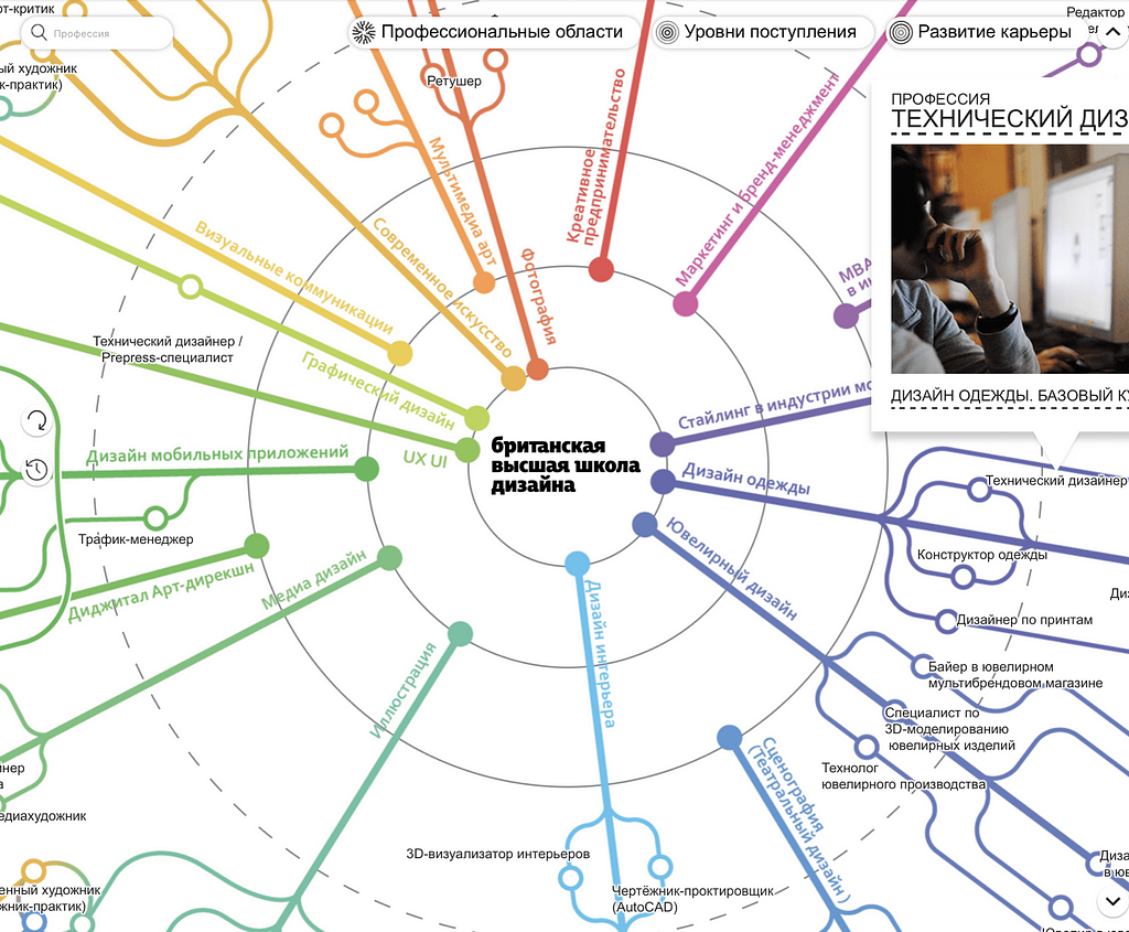 Карта профессий в туризме. Карта профессий. Карта профессий Британская школа дизайна. Карта профессий британской высшей школы дизайна. Карта it профессий.