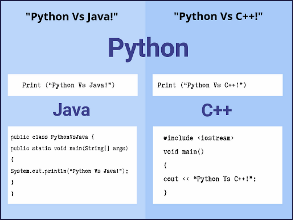 Чем отличается кода. Java Python c++. Сравнение Python и c++. Питон или джава. C++ И питон сравнение.