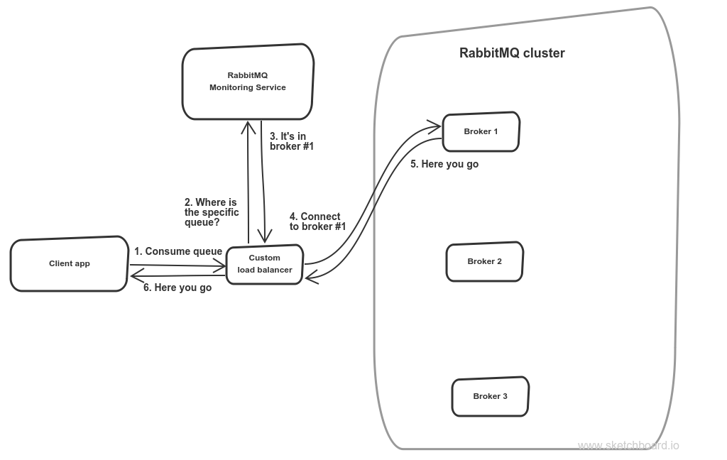 Кластер rabbitmq. Диаграмма rabbitmq. celery rabbitmq протокол. rabbitmq кластер. rabbitmq схема.