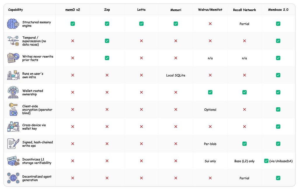 Full comparison — Membase 2.0 vs centralized memory engines vs Web3 storage